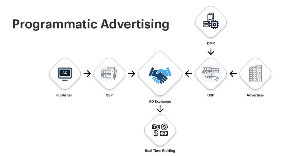 Working of  Programmatic Ad Platforms